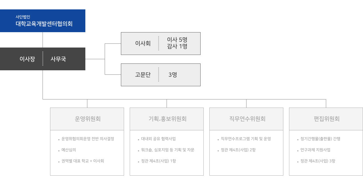 조직도